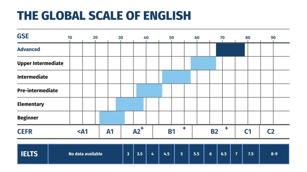 General English - Advanced