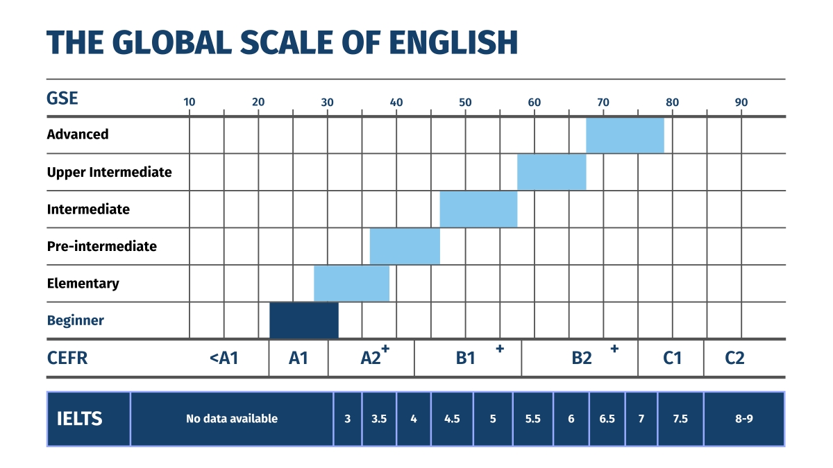 General English - Beginner