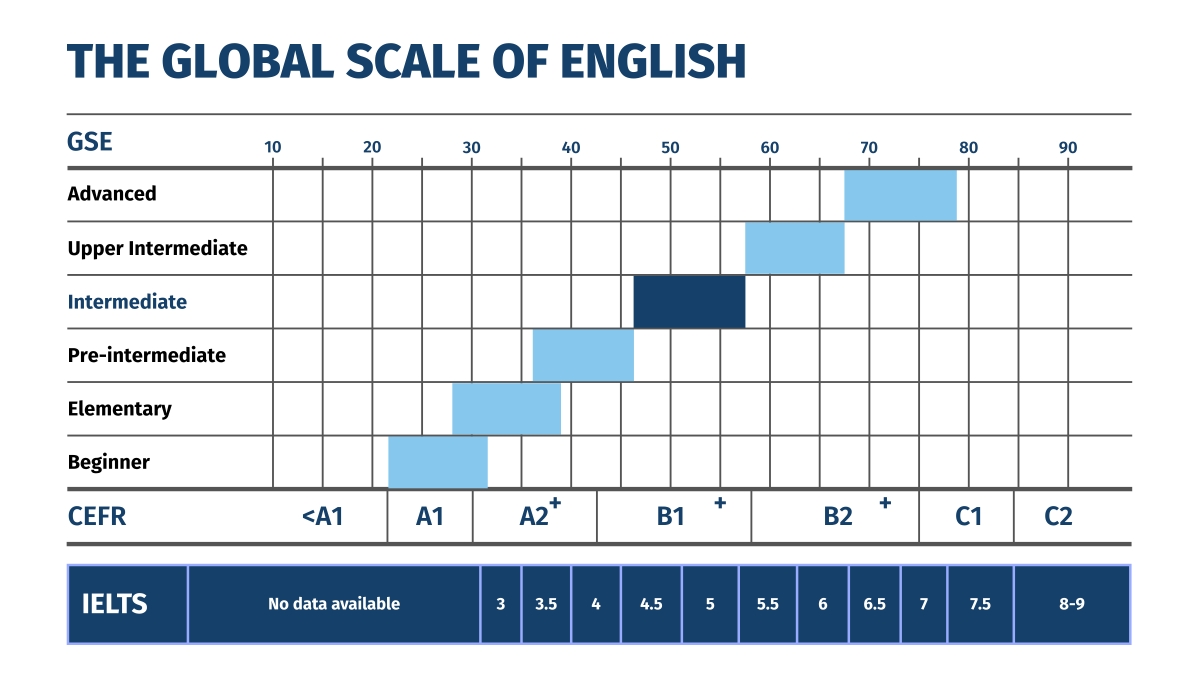 General English - Intermediate