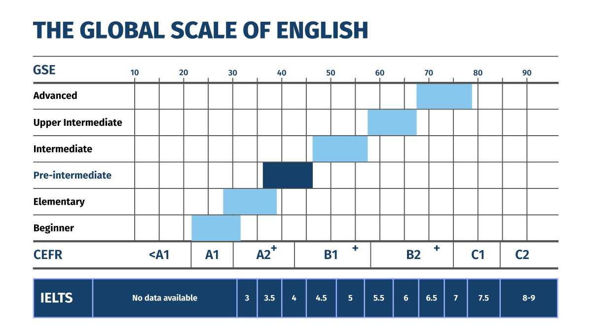 General English - Pre-intermediate