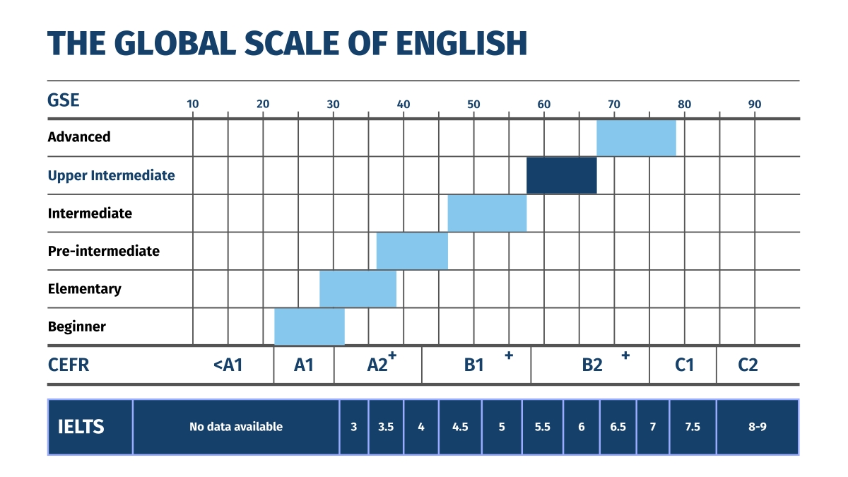General English - Upper Intermediate