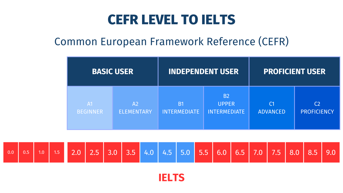 IELTS 4.0-5.0