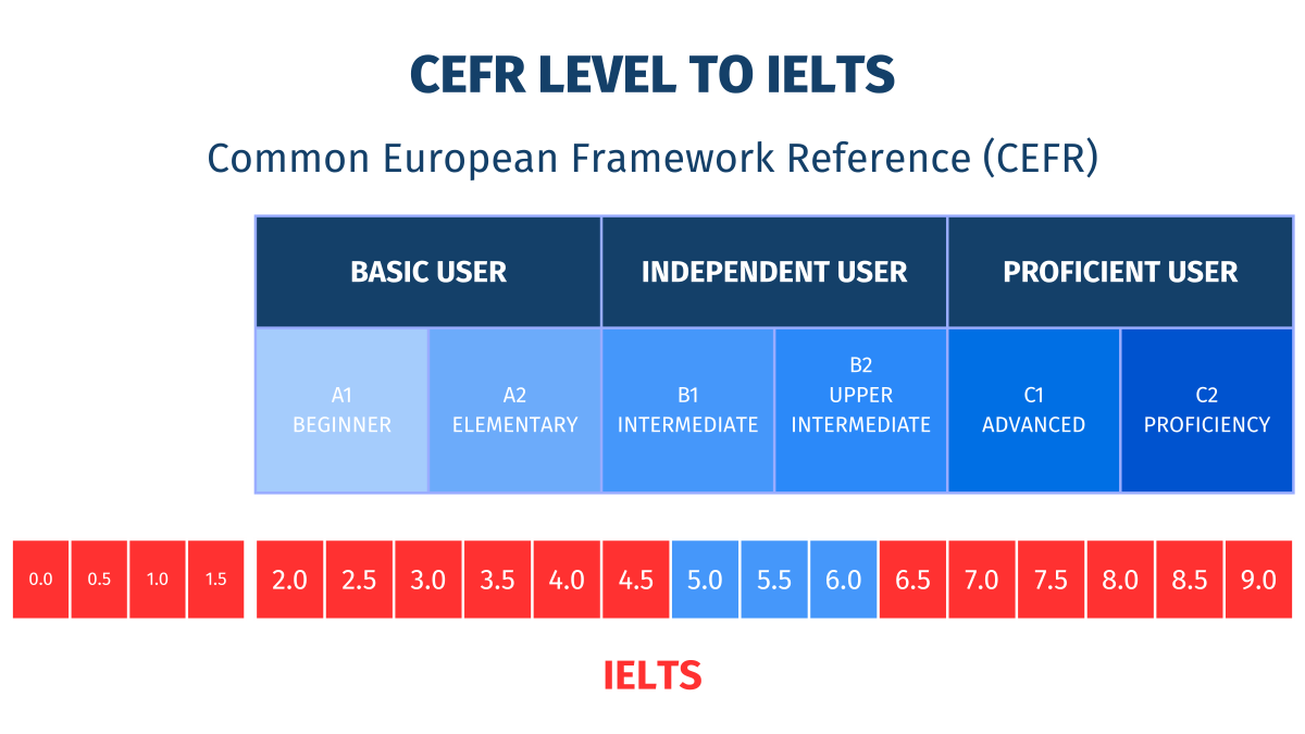 IELTS 5.0-6.0