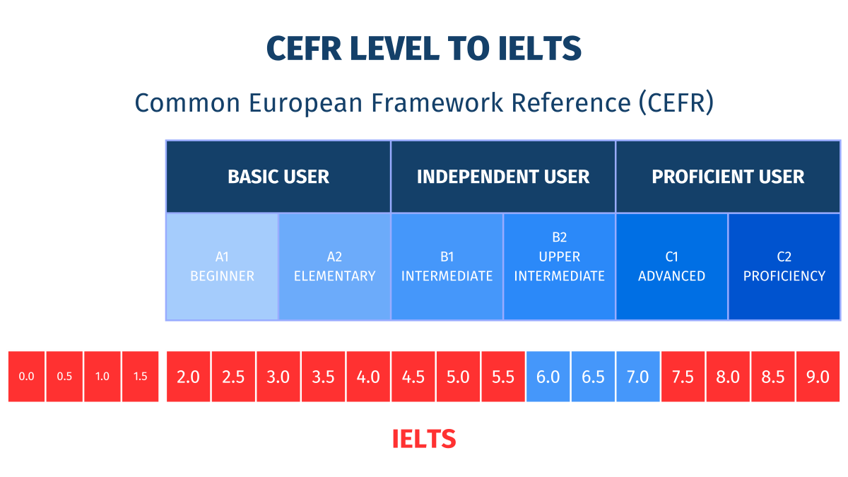 IELTS 5.0-6.0