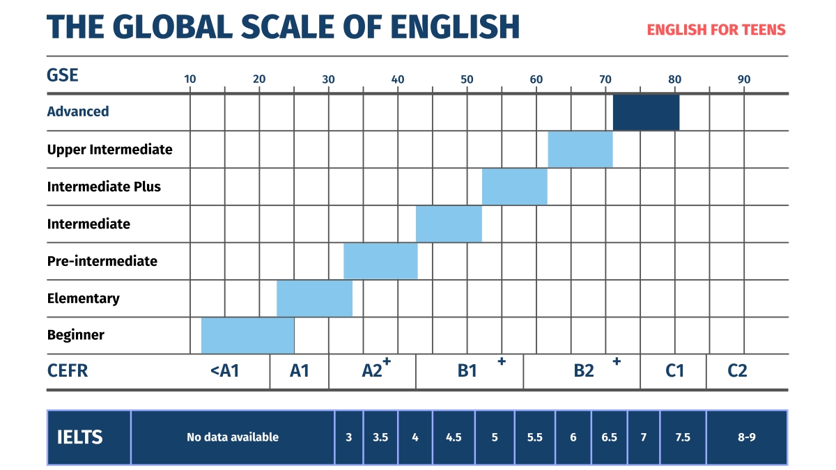 English for Teens - Advanced