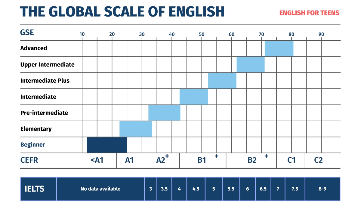 English for Teens - Beginner