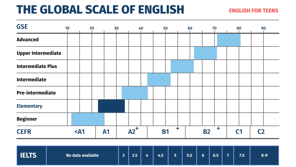 English for Teens - Elementary