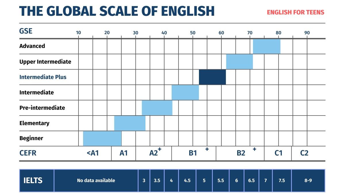 English for Teens - Intermediate Plus