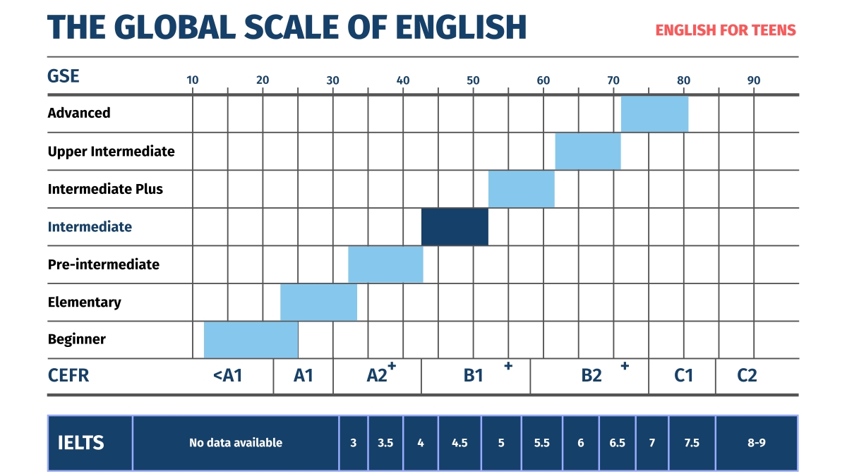 English for Teens - Intermediate