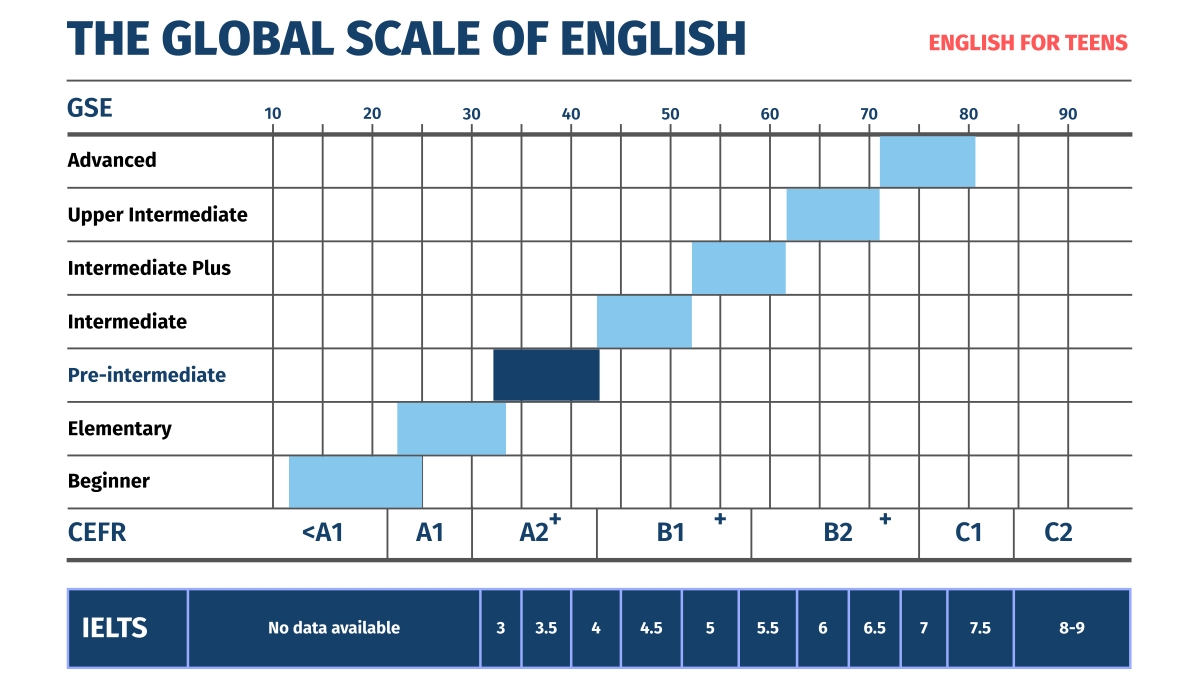 English for Teens - Pre-intermediate