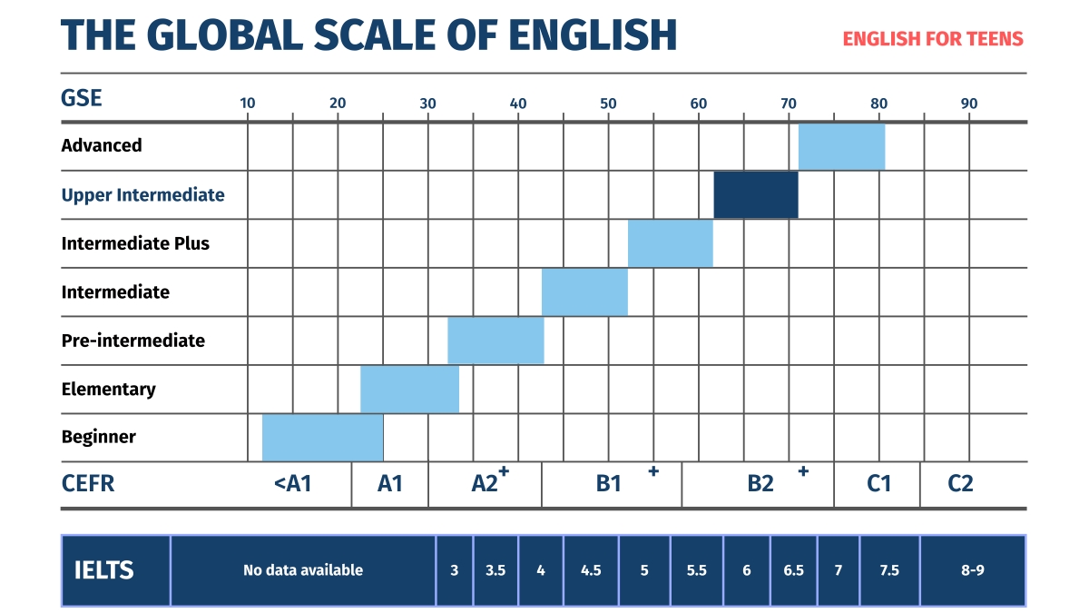 English for Teens - Upper Intermediate