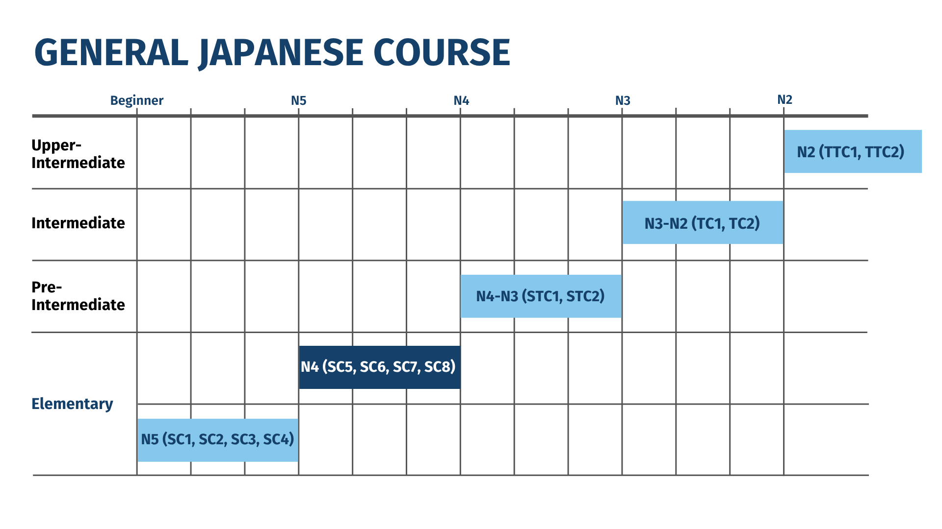 General Japanese - Elementary N4