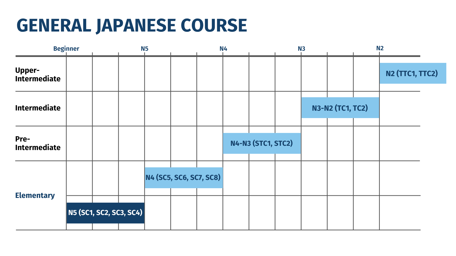 General Japanese - Elementary N5